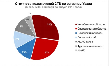 Структура подключений