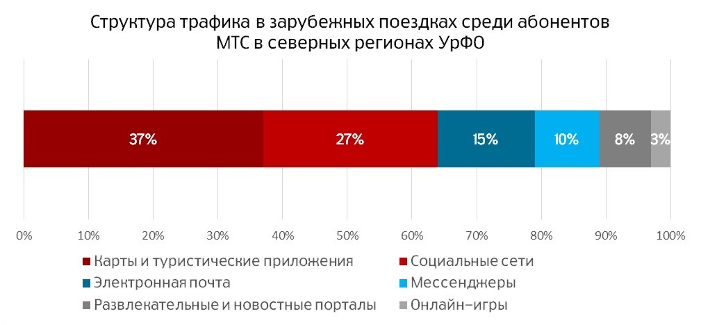 Структура трафика