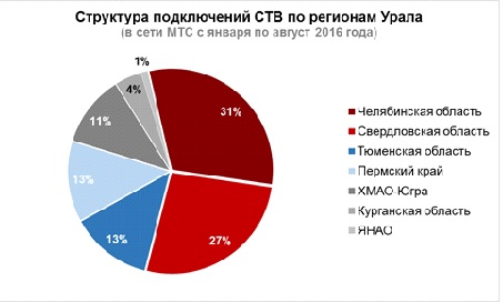 Структура подключений