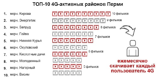 Топ-10 4G-активных районов Перми