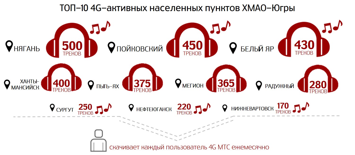 ТОП-10 4G-активных населенных пунктов ХМАО