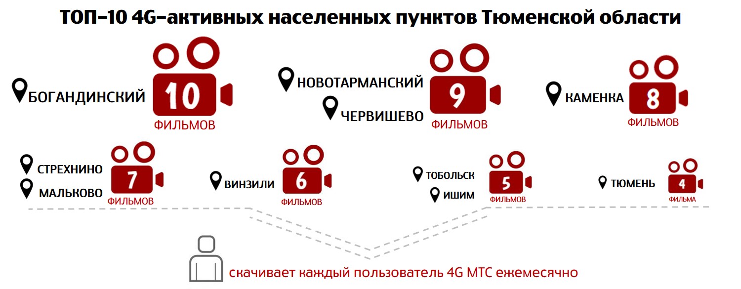 ТОП-10 населенных пунктов Тюменской области