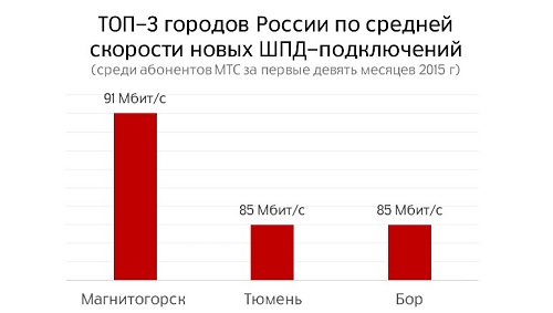 Топ-3