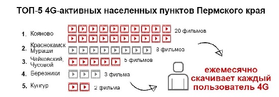 Топ-5 4G-активных населенных пунктов Пермского края