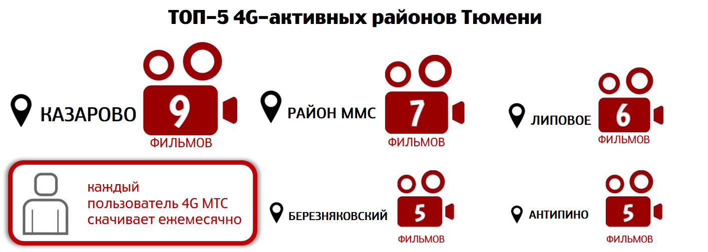 ТОП-5 районов Тюмени