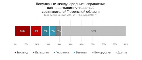 Топ-5 международные направления