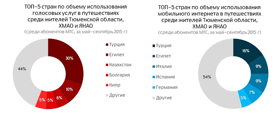 Топ-5 стран