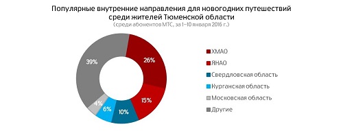 Топ-5 внутренние направления