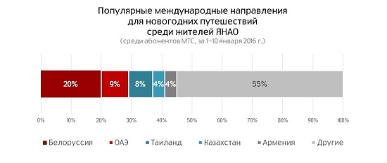 ТОП-5 международных направлений