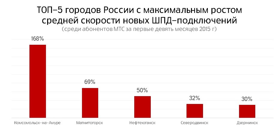 Карта скорости интернета мтс - 95 фото