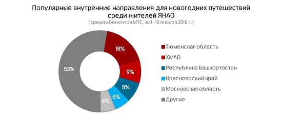  ТОП-5 внутренних направлений