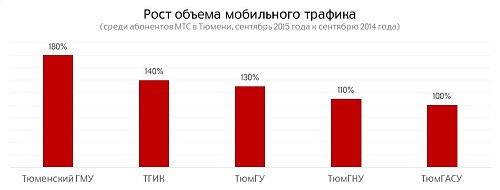 Рост объёма трафика