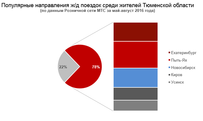 Популярные направления жд